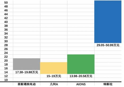 国补后再享3万礼遇 菲斯塔纯电动购车政策拆解详读