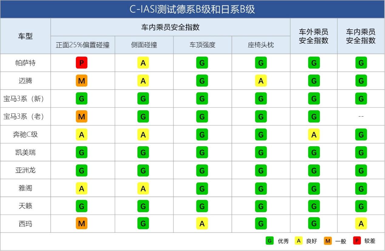 德系B级双雄已废其一，中保研这一撞，碎了帕萨特一身傲气