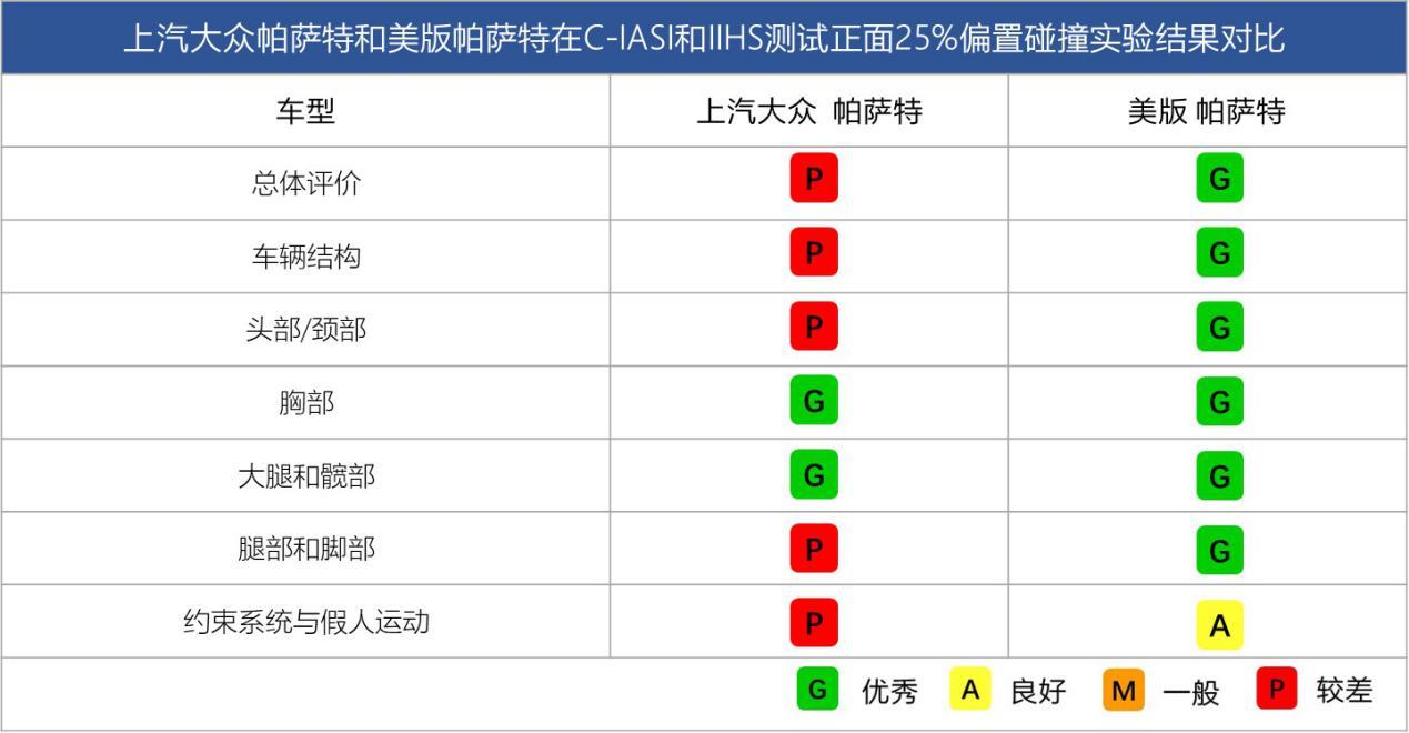 德系B级双雄已废其一，中保研这一撞，碎了帕萨特一身傲气