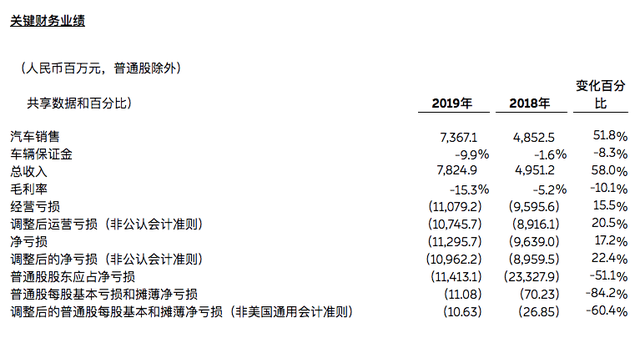 十问蔚来：资不抵债，壮志何酬？ 