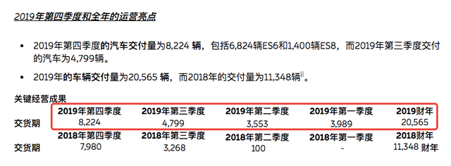 十问蔚来：资不抵债，壮志何酬？ 