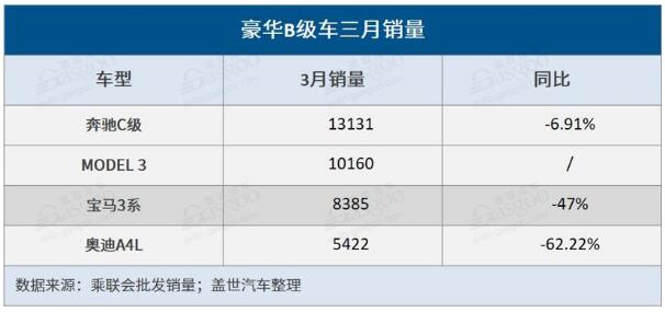 国产Model 3月销破万 特斯拉或重塑豪华车格局