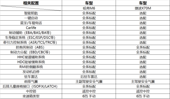 哈弗M6与捷途X70M，品价比谁更高一筹？