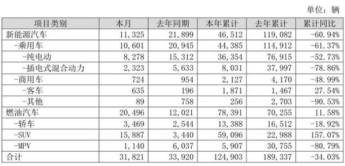 比亚迪5月新能源车销量1.13万辆,汉或成“黑马”