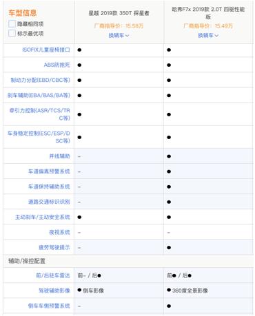 轿跑SUV选哈弗F7x还是星越 从这三方面一比便知