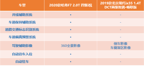 国潮三连胜 看哈弗F7与现代ix35的较量