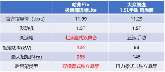 哈弗F7x、大众朗逸实力上演“跨界比拼” 到底谁才是王者之选?