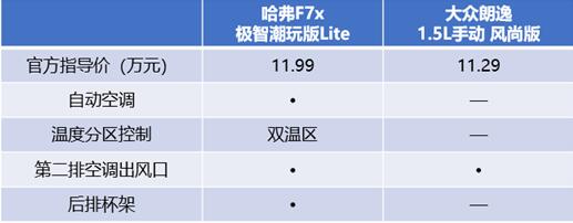 年轻人选轿跑SUV还是轿车？看哈弗F7x/大众朗逸“跨界比拼”就知道了！