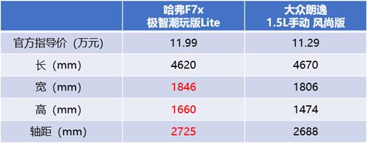 年轻人选轿跑SUV还是轿车？看哈弗F7x/大众朗逸“跨界比拼”就知道了！