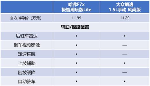 年轻人选轿跑SUV还是轿车？看哈弗F7x/大众朗逸“跨界比拼”就知道了！