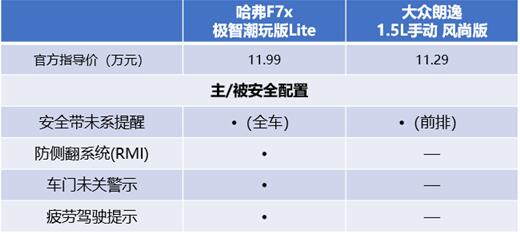 年轻人选轿跑SUV还是轿车？看哈弗F7x/大众朗逸“跨界比拼”就知道了！