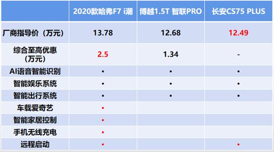 乘风破浪护航前行，哈弗F7凭何稳压博越PRO和长安CS75 PLUS