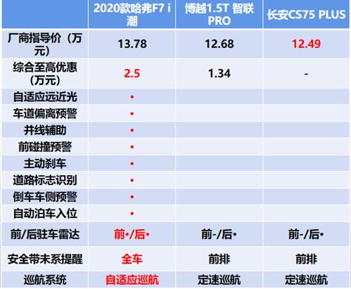 乘风破浪护航前行，哈弗F7凭何稳压博越PRO和长安CS75 PLUS