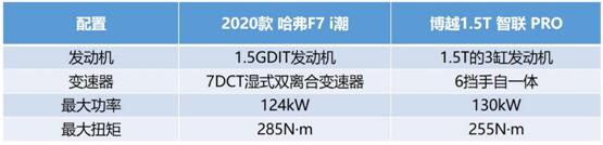 未来“秋名山车神”选车记 哈弗F7和博越PRO谁更赞