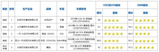中国汽研车内健康指数公布 2021款VV6获得双5星评价！