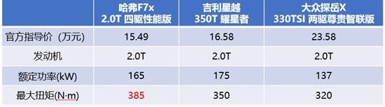 领先自主，超越德系 哈弗F7x比吉利星越、大众探岳X好在哪儿？