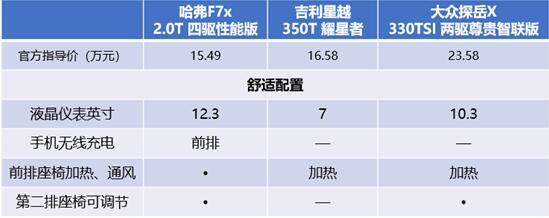 领先自主，超越德系 哈弗F7x比吉利星越、大众探岳X好在哪儿？