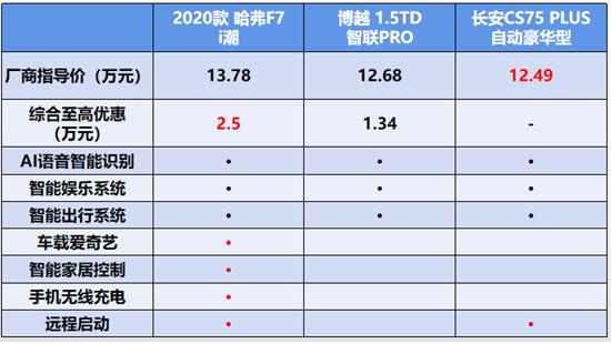 有“智”更有“惠” 务实的年轻人有什么理由不选哈弗F7？