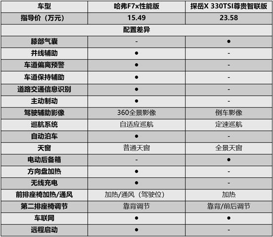 实力战将哈弗F7x“迎战”合资新宠探岳X，到底谁才是你的菜？