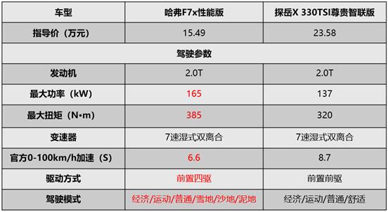 实力战将哈弗F7x“迎战”合资新宠探岳X，到底谁才是你的菜？