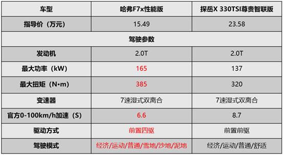 实力战将哈弗F7x“迎战”合资新宠探岳X，到底谁才是你的菜？