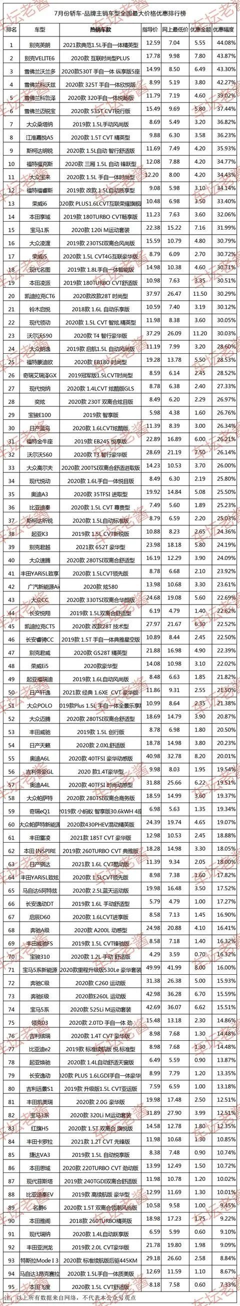 2020年7月主流轿车降价排行榜 别克打6折多