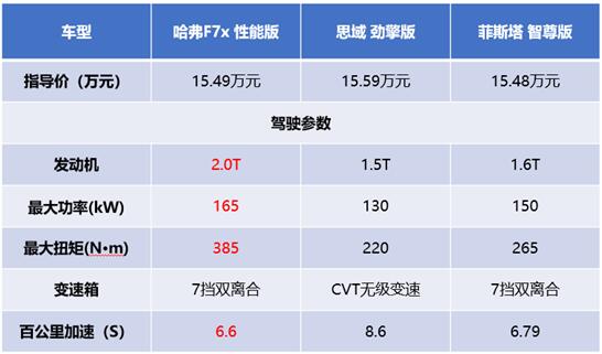 轿跑SUV/运动型轿车的世纪比拼 哈弗F7x的优势再也藏不住了