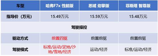 轿跑SUV/运动型轿车的世纪比拼 哈弗F7x的优势再也藏不住了