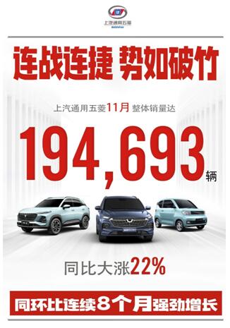 同比大涨22%！上汽通用五菱11月销量达194,693辆