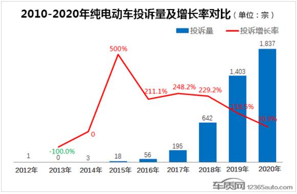 2020年度国内纯电动车型投诉排行榜 众泰E200第一