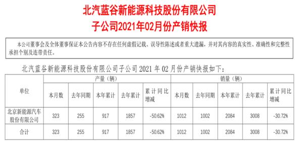 北汽新能源:2月销量1012辆,同比增长1%