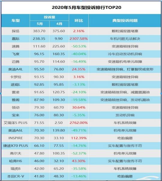 5月车型投诉指数排行：变速箱问题爆发