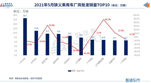 5月车企销量排行榜：长安险胜吉利，再夺“自主一哥”