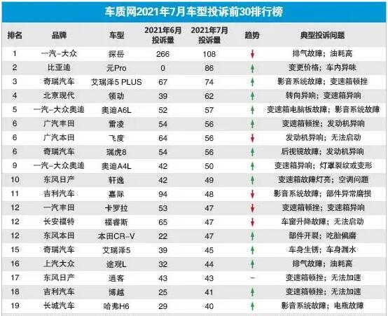 2021年7月国内汽车投诉排行及分析报告