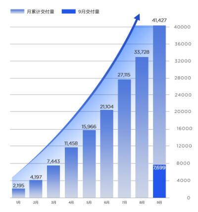 9月交付突破7000大关，同比增长2.8倍，哪吒汽车持续保持加速度增长！