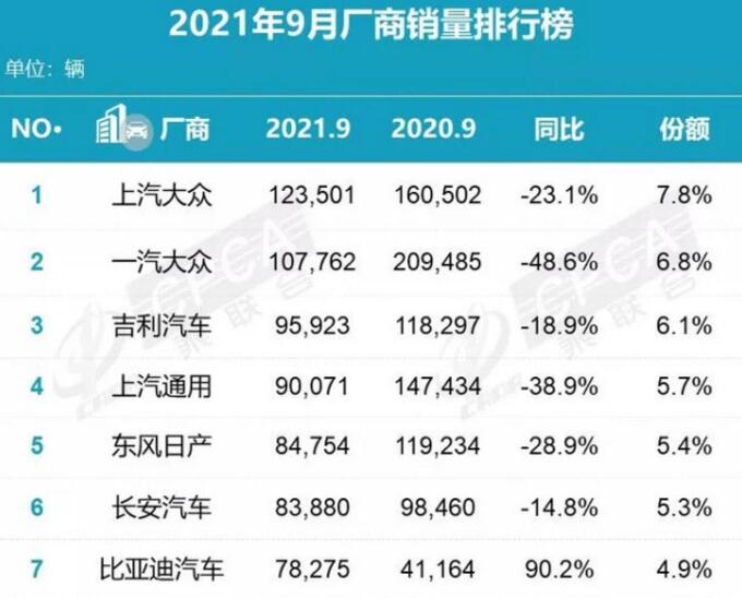 2021年9月车企销量排行榜：比亚迪、特斯拉成黑马