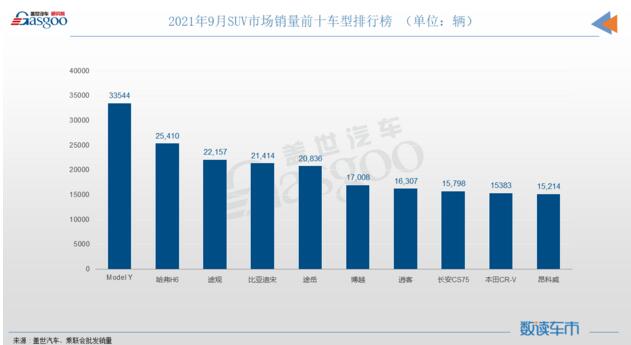 9月SUV销量排行榜：Model Y登顶，长安CS75降至第八