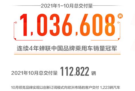 连续5年销量超百万辆  吉利汽车1-10月总销量超103万辆