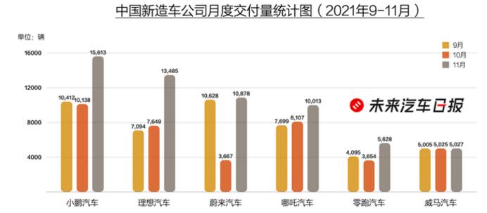 11月销量出炉，四家新势力月销过万