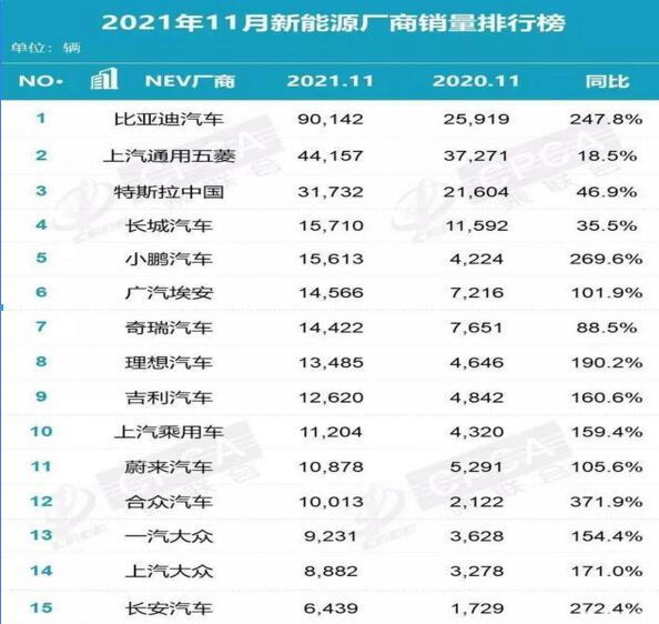 11月份新能源车企销量排行榜 比亚迪汽车夺冠 长安汽车垫底