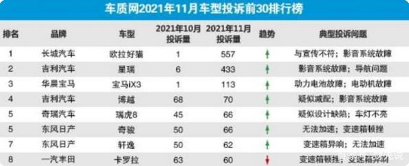 2021年11月国内汽车投诉排行榜及分析报告