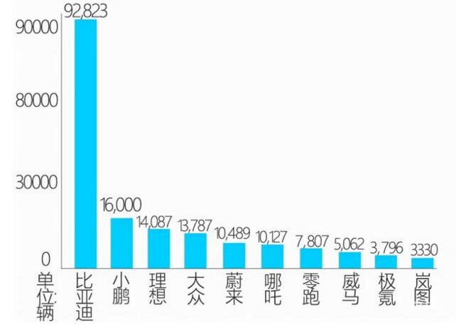 12月国产新能源汽车品牌销量汇总：比亚迪第一