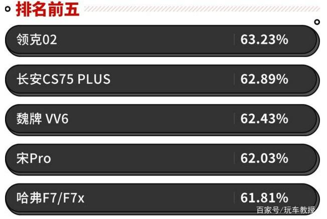 热门国产车SUV保值率排行榜 新车用三年保值率还有近63%