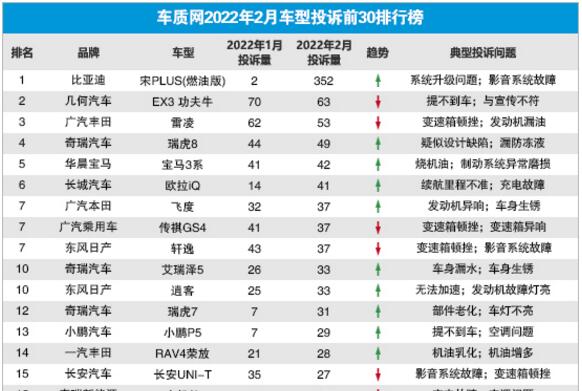 2022年2月国内汽车投诉排行及分析报告