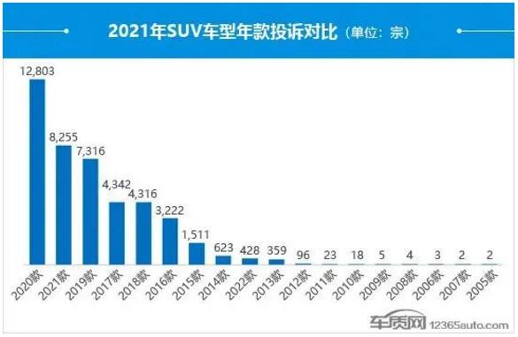 2021年度国内SUV投诉分析报告 新款车型问题多