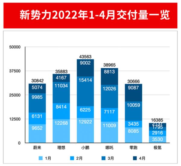 4月新势力造车销量排行榜：没有最惨，只有更惨？