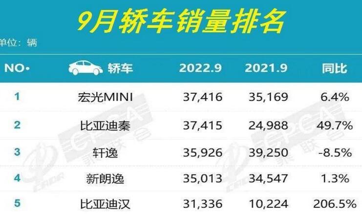 9月汽车销量排名正式发布，轩逸丢冠，Model 3第六，CR-V第十！