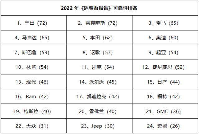 2022消费者报告可靠性排名：丰田雷克萨斯冠亚军，特斯拉倒数第4!