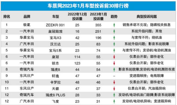 2023年1月国内汽车投诉排行及分析报告 吉利极氪“夺魁”