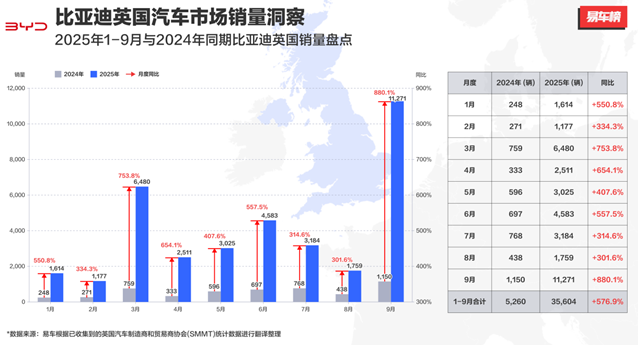 英国成比亚迪最大海外单一市场，两年布局百家门店覆盖全境主要地区